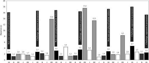 Figure 1. Descriptive characteristics of the most intense repeated high-intensity activity bout represented by the peak number of high-intensity actions performed by a centre-forward. Movement classification: HI = high-intensity, R = running, J = jogging, and SW = standing/walking.