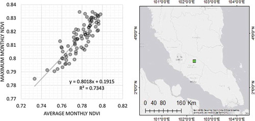 Figure 3. Scatter plot of monthly average and maximum NDVI values at Pasoh Rainforest, Malaysia.