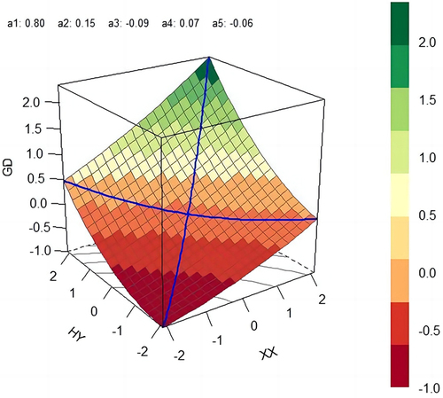 Figure 2 Response surface analysis of academic pressure (XX) and peer support (HY) matching with loneliness (GD).