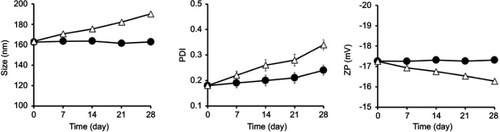 Figure S1 Stability evaluation of R-CL during storage at 4 °C (●) and 25 °C (△) for 4 weeks.Notes: Data represent the means ± SD (n=3).Abbreviations: PDI, polydispersity index; ZP, zeta potential.