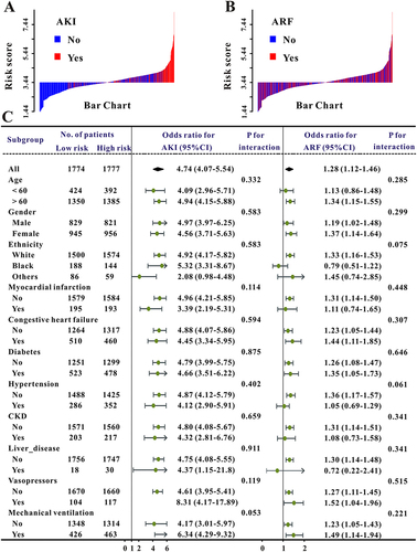 Figure 3 The waterfall plots and forest plots of the high-risk group and low risk group for the prediction of acute kidney injury and acute respiratory failure for patients in the training set. The waterfall plot of risk score for each patient of acute kidney injury (A) and acute respiratory failure (B). The subgroup analysis of the risk score in individuals for acute kidney injury and acute respiratory failure (C).