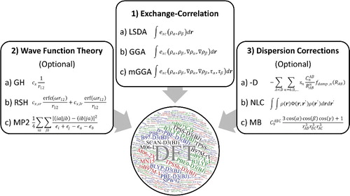 Figure 9. A graphical representation of elements that can be combined to define most existing density functionals. The circle contains the names of the 200 density functionals that are considered in this review, with the 20 featured functionals appearing in larger letters.