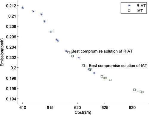 Figure 4. Pareto-optimal fronts of RIAT and IAT to the considered EELD problem.