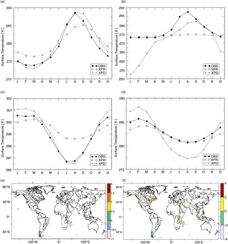 Fig. 2 Impact of depth limitation on the mean annual cycle of surface temperature: (a) Lake Superior, (b) Lake Baikal, (c) Lake Malawi, (d) Lake Buenos-Aires, (e) map of biases difference XPR minus XPD and (f) map of RMSEs difference XPR minus XPD.