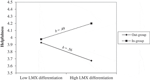 Figure 3. The relationship between LMX differentiation and helpfulness for in-group and out-group members.