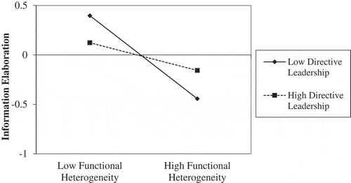 Figure 2. Interactive effect of directive leadership and functional heterogeneity on information elaboration