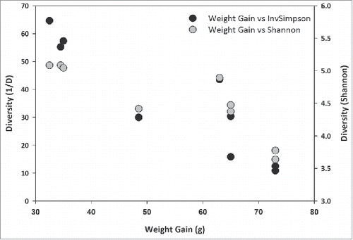 Figure 6. Weight gain of rats on a HF diet correlates with lower α diversity. α diversity was estimated using the Shannon index and the reverse Simpson (1/D) index and plotted against weight gain (n = 9).