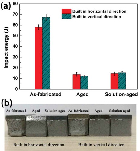Figure 8. Impact energies (a) and fracture morphologies (b) of as-fabricated and heat-treated MS specimens with horizontal and vertical building directions.