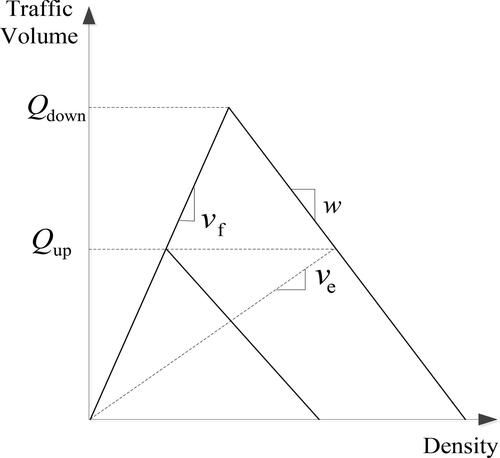 Figure 5. Triangular fundamental diagrams.
