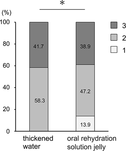 Figure 1 Distribution of the position of the tip of the food bolus just before swallowing thickened water or oral rehydration solution (ORS) jelly. In the case of thickened water, the swallowing reflex was most frequently induced in the area between the distal part of the oral cavity and the vallecula of the epiglottis. With the ORS jelly, the same tendency was observed. However, some jelly was partially retained in the oral cavity (p<0.05). 1: in the oral cavity, 2: from the distal part of the oral cavity to the vallecula of the epiglottis, 3: from the distal part of the vallecula of the epiglottis to the pyriform sinus. *p<0.05.