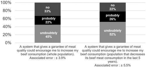Figure 5 Possible impact on beef consumption following the introduction of a meat quality guarantee system.