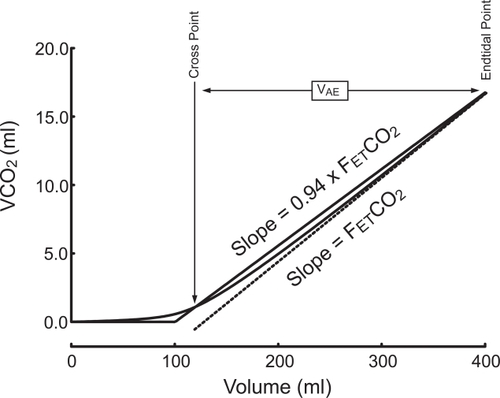 Figure 2 Measurement of the volume of alveolar ejection (VAE) from the VCO2 versus expired volume curve. For detailed instructions, please see the text.