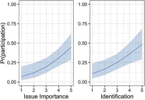 Figure 5. Predicted probabilities calculated based on Table 1. All covariates in the model are set to their mean values (i.e. proportional values for the dummy variables).