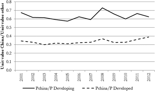 Figure 1. Price per unit of imports of manufactured goods from China relative to imports from other countries, 1992–2009.