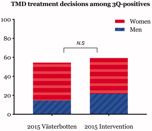 Figure 2. Percentage distribution of traceable decisions in dental records in relation to symptoms indicative of temporomandibular disorders (TMD). 2015 intervention constitutes decisions by dentists or dental hygienists during 2015 after education and with support of a decision tree, and 2015 Västerbotten constitutes decisions by the remaining dentists or dental hygienists in Public Dental Health Service, Västerbotten, Sweden.