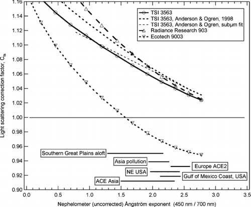 FIG. 4 Calculated generic correction factor, C ts , versus Ångström exponent for the TSI 3563, Radiance Research M903 and Ecotech 9003 nephelometers based on the WCCAP2007 angular illumination function. Results based on CitationAnderson and Ogren (1998) are shown for comparison. The horizontal bars show ranges of Ångström exponent from several regions of the globe as measured with a TSI three wavelength nephelometer (CitationAndrews 2004; CitationCarrico 2000; CitationDoherty 2005; CitationQuinn 2000; CitationSierau 2006).