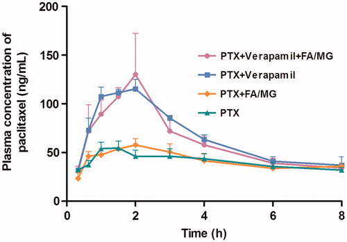 Figure 5. Mean plasma concentration–time profiles of PTX following intraduodenal administration of 20 mg/kg PTX solution alone (n = 4), coadministered with either FA/MG (n = 6) or pretreated with verapamil (n = 4), or pretreated with verapamil and coadministered with FA/MG (n = 4). Bars represent the SE.