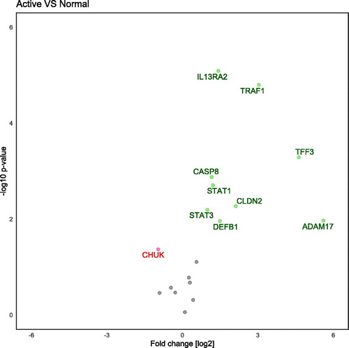 Figure 3. Volcano plot demonstrating differentially regulated genes when comparing active Ulcerative colitis to normal controls. Genes are analyzed with SYBR-green and are adjusted for age and gender. Genes on the left-side are down-regulated and genes on the right-side are up-regulated.