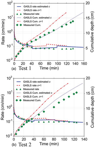 Figure 6. Comparison of the infiltration rate and the cumulative infiltration depth in the three-layer soil formation between the measured data and results from the GASLS model with different factor c: (a) Test 1 with estimated c = 0.759; and (b) Test 2 with estimated c = 0.789.