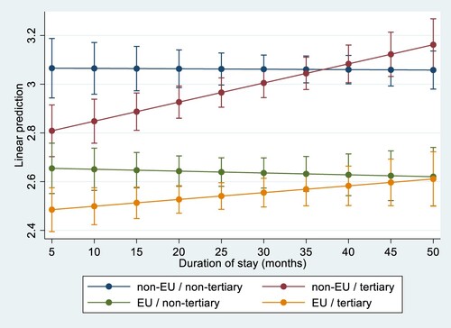 Figure 4. Predicted mean over time: How close do you feel to the inhabitants of the city where you live? Note: Predicted means based on linear regression model. Answers range from not close at all (1) to very close (4).