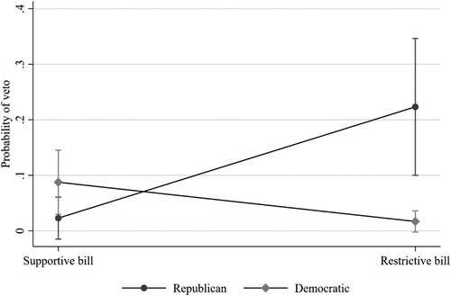Figure 1. Average marginal effects of restrictive bill on governor by party affiliation.