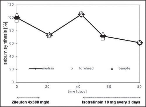 Figure 3 Sebum synthesis after treatment with Zileuton and Isotretinoin. To determine sebum synthesis, the patient was always invited at 4 p.m. and defined areas of the central forehead and the left temple were wiped twice with ethanol. Newly produced sebum was measured one hour later with a computerized photometric instrument. Measurements of sebum [average (median), central forehead, left temple] are presented as percentage of the measurements before treatment with Zileuton (from ref. 24).