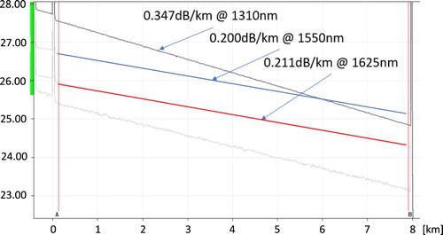 Figure 4. Characteristic losses obtained from all the fibres of the prototype, each at different wavelength.