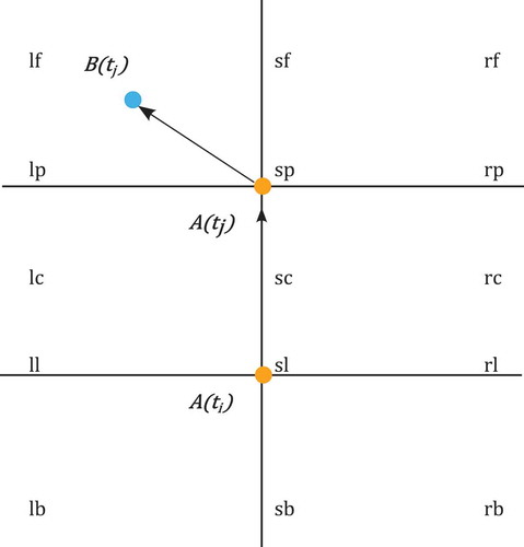 Figure 5. Double cross calculus (based on Freksa Citation1992).