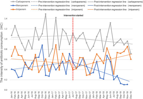 Figure 1 The change in the IAC of carbapenems per month pre- and post-intervention in all departments.