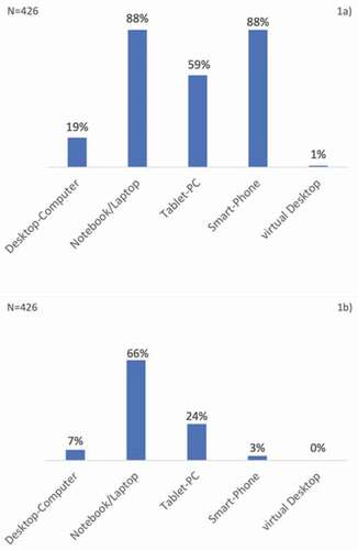 Figure 1. (a) Which device(s) do you have available for online learning? b: Which of your devices did you use most often? (multiple answers possible, percentage, N = 426)