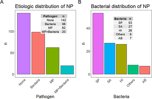 Figure 1 (A) Etiologic distribution of NP. (B) Bacterial distribution of NP.