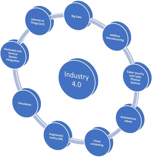 Figure 2. Pillars of Industry 4.0.