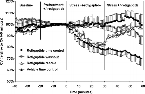 Figure 3. Atrial conduction velocity (CV) during the baseline, the pretreatment, and the two metabolic stress periods in the four experimental groups. Values are relative to t = 0 min. Data are mean ± SEM, n = 7–8/group.