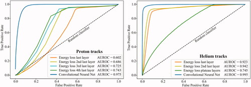 Figure 1. The receiver operating characteristics (ROC) curves for proton and helium ion tracks, using the proposed track filtering methods. The true positive rate is the proportion of ‘good’ tracks that were correctly identified, while the false positive rate is the proportion of ‘bad’ tracks that were incorrectly identified. The area under the ROC (AUROC) is also given for each scenario as a metric for model quality.