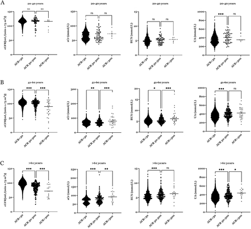 Figure 3 Comparison of CKD-related indices among groups with different urinary ACR at 20–40 years (A), 41–60 years (B) and >61 years (C). *p<0.05, **p<0.01, ***p<0.001.