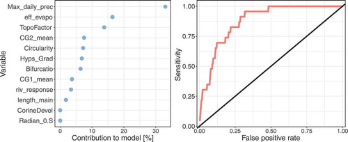 Figure 6. (left) Contribution (in %) of each variable to the entropy model and (right) ROC plot of the fitted entropy model for small catchments. The straight line is the ROC curve for a totally random model.