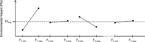 Figure 3. Graph of main effect on environmental impact of NFi.