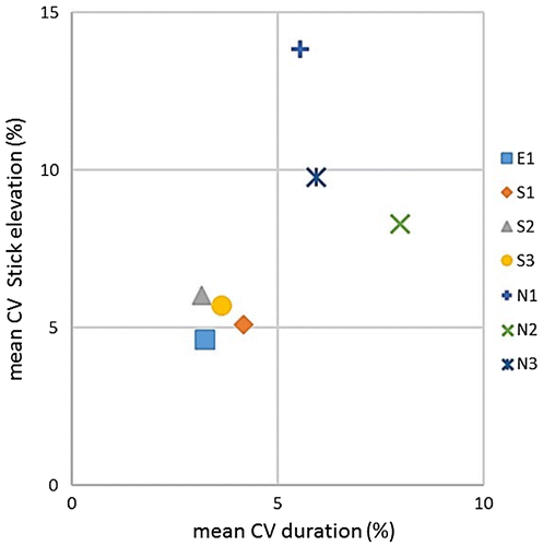 Figure 2. Mean coefficients of variations of the duration vs. stick elevation for each subject.