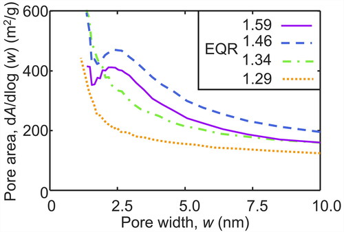 Figure 8. Specific pore surface area concentration, dA/dlog(w), as a function of pore width, w, of soot made at EQR = 1.59 (solid line), 1.46 (broken line), 1.34 (dot-broken line) and 1.29 (dotted line) using the Barrett-Joyner-Halenda (BJH) method.