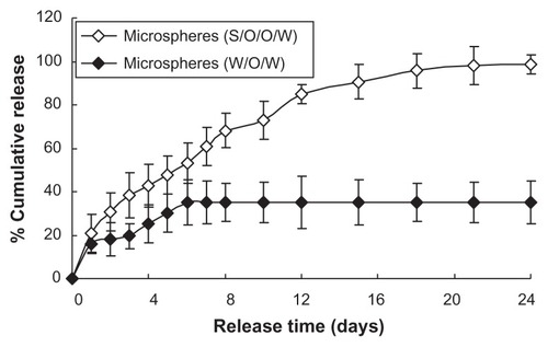 Figure 5 In vitro release profiles of microspheres (n = 5, P < 0.05).Notes: ⋄: Prepared microspheres using the S/O/O/W method (PLGA 50/50 2A: 100.0 ± 0.5 mg PLGA, dextran nanoparticles (G-CSF:dextran, 1:4) = 10.0 ± 0.3 mg); ♦: control microspheres (prepared microspheres using W/O/W method) (PLGA 50/50 2A: 100.0 ± 0.5 mg, G-CSF solution [G-CSF:dextran = 1:4] = 10.0 ± 0.3 mg).Abbreviations: G-CSF, granulocyte colony–stimulating factor; PLGA, polylactic-co-glycolic acid; S/O/O/W, solid-in-oil-in-oil-in-water; W/O/W, water-in-oil-in-water.