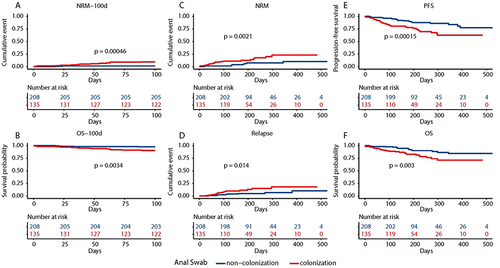 Figure 4 Outcome of patients in CRE colonization group and Non-CRE colonization group. (A) NRM within 100 days post-allo-HSCT was significantly higher in patients with CRE colonization group (P<0.001). (B)) OS within 100 days post-allo-HSCT was significantly lower in patients with CRE colonization group (P=0.0034). (C)) NRM was significantly higher in patients with CRE colonization group (P=0.0021). (D) Relapse was significantly higher in patients with CRE colonization group (P=0.014).(E) Progression-free survival was significantly lower in patients with CRE colonization group P<0.001). (F) OS was significantly lower in patients with CRE colonization group (P=0.003).