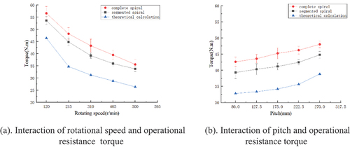 Figure 14. Effect of factor interactions on operating moments.