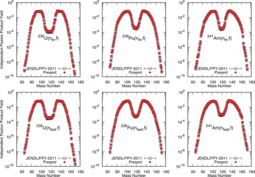 Figure 6. The mass distributions of independent FPY for thermal- (upper panels) and fast- (lower panels) neutron induced fission for  235U (left),  239Pu (middle) and  241Am (right). The presently evaluated data (filled circles) are compared with those of JENDL/FPY-2011 (open squares)