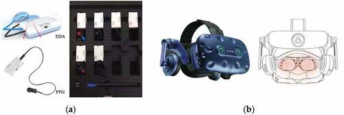 Figure 2. Research technologies: (a) ErgoLAB physiological sensors for EDA and PPG; (b) Tobii Pro VR eye-trackers.