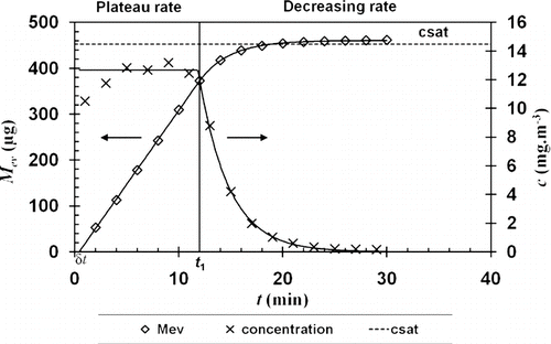 FIG. 5 Evaporation of a mono-dispersed n-hexadecane aerosol, DMM = 1 μ m, Filter W, filtration velocity of 5 cm.s− 1 and a temperature of 23°C.