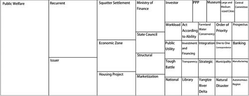 Figure 9. Tree Map of ‘Fund usage management’.Source: drawn by the authors based on NVivo.11 software.