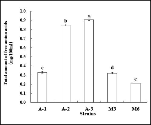 Figure 11. Peptidase enzymatic activity of strains. Note. Different letters indicate significant differences (P < 0.05).