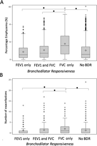 Figure 5 Comparison of isolated BDRFVC among individuals with COPD in comparison to dual FVC and FEV1 BDR, isolated BDRFEV1 without BDRFVC and complete nonresponsiveness by either FEV1 or FVC: (A) FVC-BD responders who do not show BDRFEV1 have more emphysema in comparison to the other three groups, (B) FVC-BD responders who do not show BDRFEV1 have a higher median rate of exacerbations in comparison to the other groups.