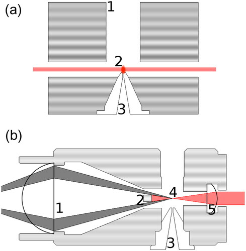 Figure 2. Schematics of the (a) open optics module and (b) the counting optics module. (a): (1) Aerosol outlet, (2) scattering event, and (3) nozzle of the HTCPC. The observation is possible by a drilling perpendicular to the drawing. (b): (1) Collecting lens for the scattered light, (2) beam dump, (3) nozzle of the HTCPC, (4) scattering event, and (5) cylindrical collimating lens.