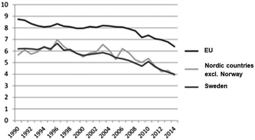 Figure 2. Energy-related GHG emissions in Sweden, the Nordic countries (excluding Norway) and the EU, 1990–2014. Source: SWEC (Citation2017).